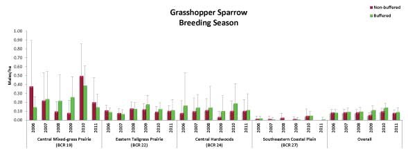 Grasshopper Sparrow Breeding Season