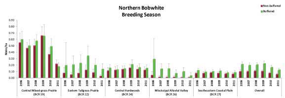 Northern Bobwhite Breeding Season