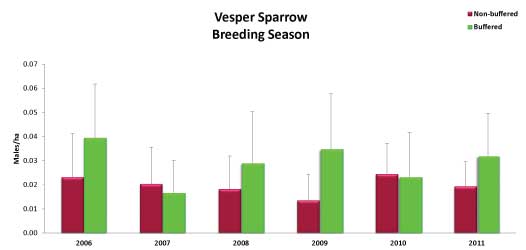 Vesper Sparrow Breeding Season