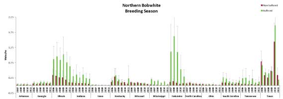 Northern Bobwhite Breeding Season